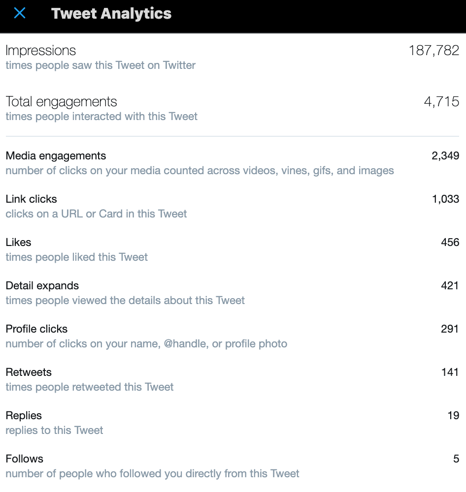 Using the analytics feature to understand how people are engaging with your tweets